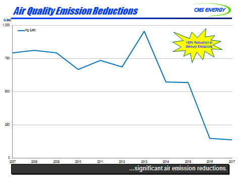 air quality emission reductions mecury